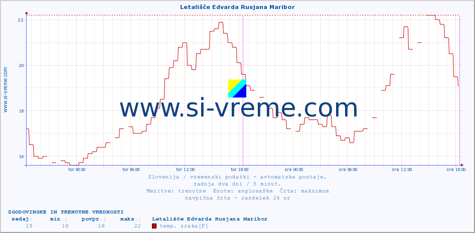 POVPREČJE :: Letališče Edvarda Rusjana Maribor :: temp. zraka | vlaga | smer vetra | hitrost vetra | sunki vetra | tlak | padavine | sonce | temp. tal  5cm | temp. tal 10cm | temp. tal 20cm | temp. tal 30cm | temp. tal 50cm :: zadnja dva dni / 5 minut.