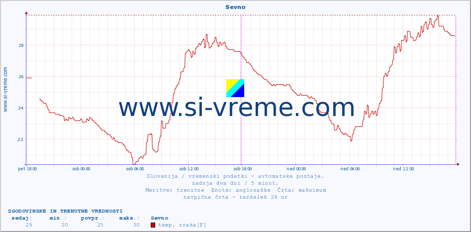 POVPREČJE :: Sevno :: temp. zraka | vlaga | smer vetra | hitrost vetra | sunki vetra | tlak | padavine | sonce | temp. tal  5cm | temp. tal 10cm | temp. tal 20cm | temp. tal 30cm | temp. tal 50cm :: zadnja dva dni / 5 minut.