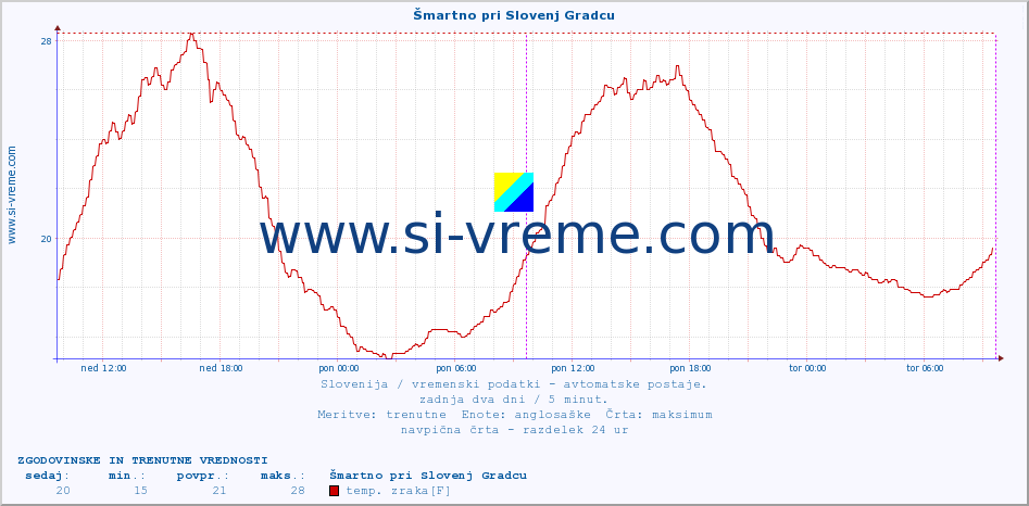 POVPREČJE :: Šmartno pri Slovenj Gradcu :: temp. zraka | vlaga | smer vetra | hitrost vetra | sunki vetra | tlak | padavine | sonce | temp. tal  5cm | temp. tal 10cm | temp. tal 20cm | temp. tal 30cm | temp. tal 50cm :: zadnja dva dni / 5 minut.