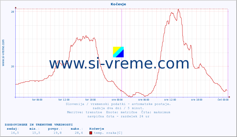 POVPREČJE :: Kočevje :: temp. zraka | vlaga | smer vetra | hitrost vetra | sunki vetra | tlak | padavine | sonce | temp. tal  5cm | temp. tal 10cm | temp. tal 20cm | temp. tal 30cm | temp. tal 50cm :: zadnja dva dni / 5 minut.