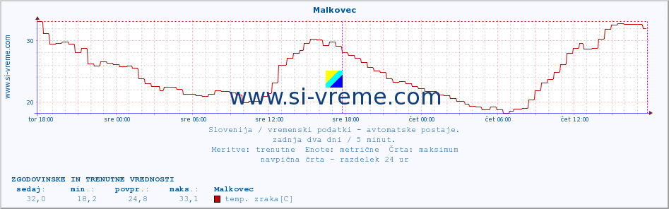 POVPREČJE :: Malkovec :: temp. zraka | vlaga | smer vetra | hitrost vetra | sunki vetra | tlak | padavine | sonce | temp. tal  5cm | temp. tal 10cm | temp. tal 20cm | temp. tal 30cm | temp. tal 50cm :: zadnja dva dni / 5 minut.