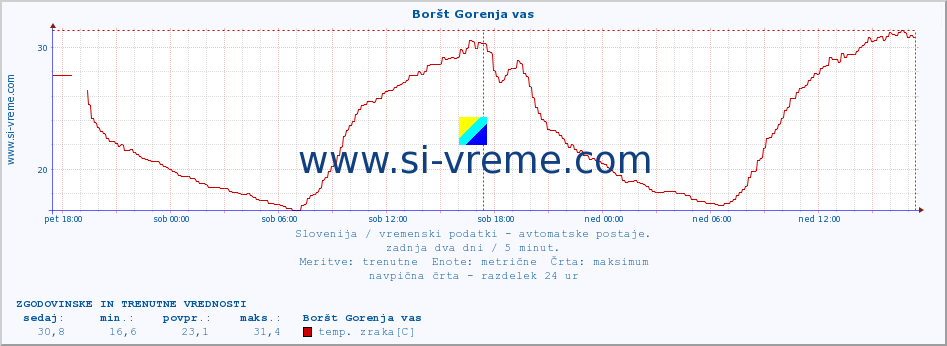 POVPREČJE :: Boršt Gorenja vas :: temp. zraka | vlaga | smer vetra | hitrost vetra | sunki vetra | tlak | padavine | sonce | temp. tal  5cm | temp. tal 10cm | temp. tal 20cm | temp. tal 30cm | temp. tal 50cm :: zadnja dva dni / 5 minut.