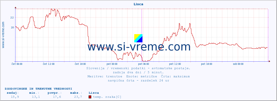 POVPREČJE :: Lisca :: temp. zraka | vlaga | smer vetra | hitrost vetra | sunki vetra | tlak | padavine | sonce | temp. tal  5cm | temp. tal 10cm | temp. tal 20cm | temp. tal 30cm | temp. tal 50cm :: zadnja dva dni / 5 minut.