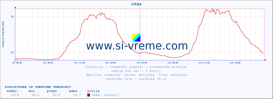 POVPREČJE :: Litija :: temp. zraka | vlaga | smer vetra | hitrost vetra | sunki vetra | tlak | padavine | sonce | temp. tal  5cm | temp. tal 10cm | temp. tal 20cm | temp. tal 30cm | temp. tal 50cm :: zadnja dva dni / 5 minut.