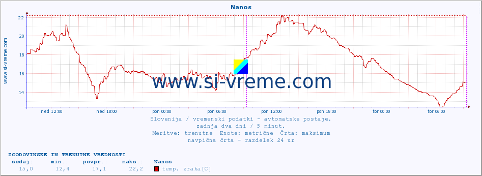 POVPREČJE :: Nanos :: temp. zraka | vlaga | smer vetra | hitrost vetra | sunki vetra | tlak | padavine | sonce | temp. tal  5cm | temp. tal 10cm | temp. tal 20cm | temp. tal 30cm | temp. tal 50cm :: zadnja dva dni / 5 minut.