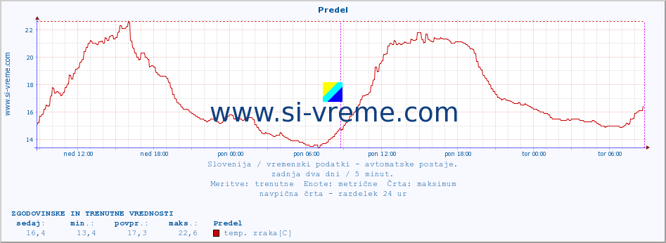 POVPREČJE :: Predel :: temp. zraka | vlaga | smer vetra | hitrost vetra | sunki vetra | tlak | padavine | sonce | temp. tal  5cm | temp. tal 10cm | temp. tal 20cm | temp. tal 30cm | temp. tal 50cm :: zadnja dva dni / 5 minut.