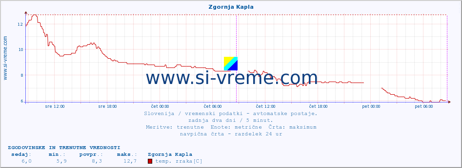 POVPREČJE :: Zgornja Kapla :: temp. zraka | vlaga | smer vetra | hitrost vetra | sunki vetra | tlak | padavine | sonce | temp. tal  5cm | temp. tal 10cm | temp. tal 20cm | temp. tal 30cm | temp. tal 50cm :: zadnja dva dni / 5 minut.