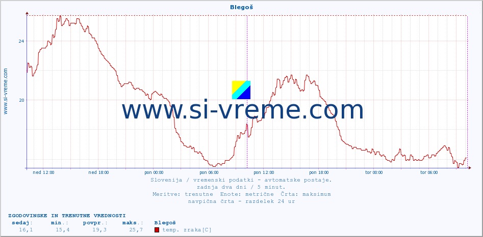 POVPREČJE :: Blegoš :: temp. zraka | vlaga | smer vetra | hitrost vetra | sunki vetra | tlak | padavine | sonce | temp. tal  5cm | temp. tal 10cm | temp. tal 20cm | temp. tal 30cm | temp. tal 50cm :: zadnja dva dni / 5 minut.