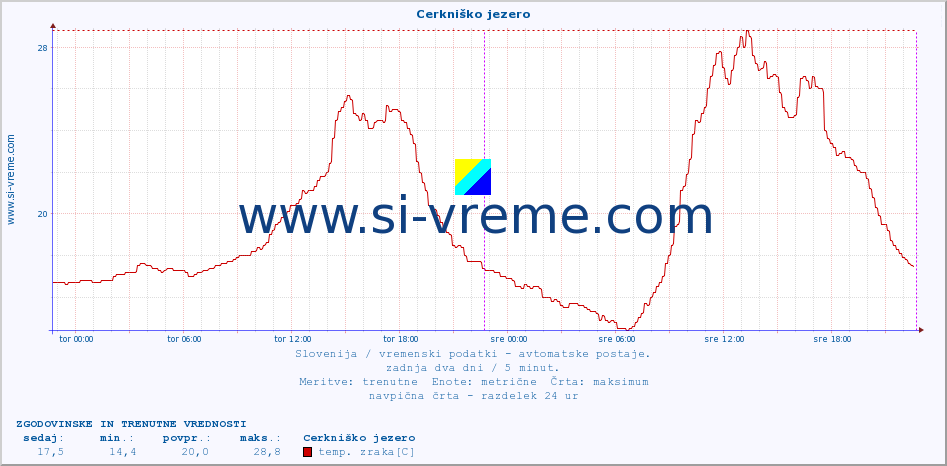 POVPREČJE :: Cerkniško jezero :: temp. zraka | vlaga | smer vetra | hitrost vetra | sunki vetra | tlak | padavine | sonce | temp. tal  5cm | temp. tal 10cm | temp. tal 20cm | temp. tal 30cm | temp. tal 50cm :: zadnja dva dni / 5 minut.