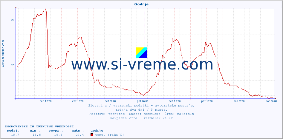 POVPREČJE :: Godnje :: temp. zraka | vlaga | smer vetra | hitrost vetra | sunki vetra | tlak | padavine | sonce | temp. tal  5cm | temp. tal 10cm | temp. tal 20cm | temp. tal 30cm | temp. tal 50cm :: zadnja dva dni / 5 minut.