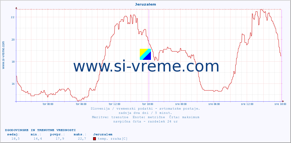 POVPREČJE :: Jeruzalem :: temp. zraka | vlaga | smer vetra | hitrost vetra | sunki vetra | tlak | padavine | sonce | temp. tal  5cm | temp. tal 10cm | temp. tal 20cm | temp. tal 30cm | temp. tal 50cm :: zadnja dva dni / 5 minut.