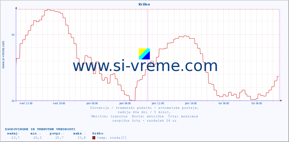 POVPREČJE :: Krško :: temp. zraka | vlaga | smer vetra | hitrost vetra | sunki vetra | tlak | padavine | sonce | temp. tal  5cm | temp. tal 10cm | temp. tal 20cm | temp. tal 30cm | temp. tal 50cm :: zadnja dva dni / 5 minut.