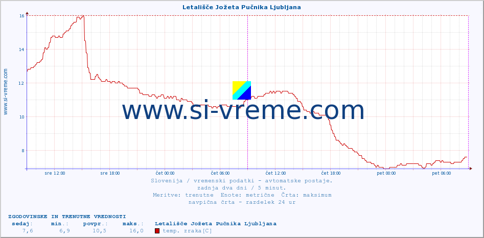 POVPREČJE :: Letališče Jožeta Pučnika Ljubljana :: temp. zraka | vlaga | smer vetra | hitrost vetra | sunki vetra | tlak | padavine | sonce | temp. tal  5cm | temp. tal 10cm | temp. tal 20cm | temp. tal 30cm | temp. tal 50cm :: zadnja dva dni / 5 minut.