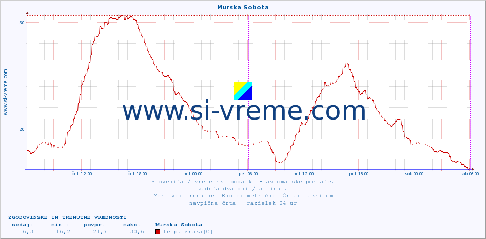 POVPREČJE :: Murska Sobota :: temp. zraka | vlaga | smer vetra | hitrost vetra | sunki vetra | tlak | padavine | sonce | temp. tal  5cm | temp. tal 10cm | temp. tal 20cm | temp. tal 30cm | temp. tal 50cm :: zadnja dva dni / 5 minut.