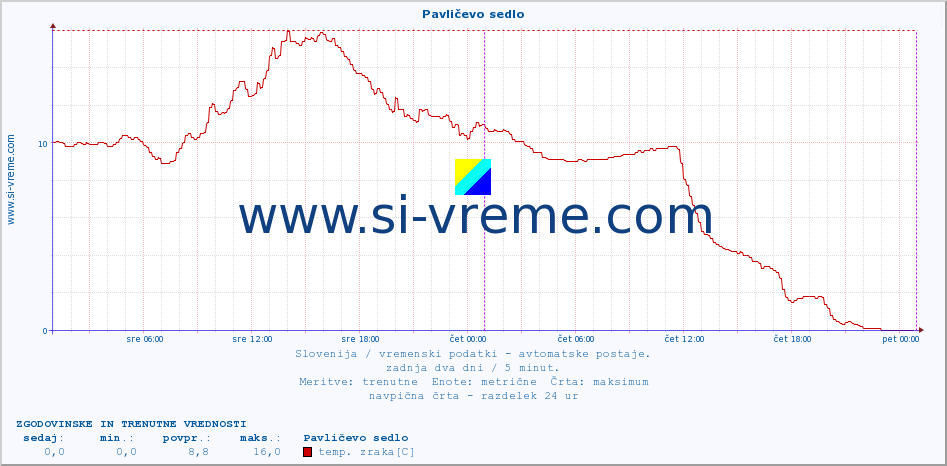 POVPREČJE :: Pavličevo sedlo :: temp. zraka | vlaga | smer vetra | hitrost vetra | sunki vetra | tlak | padavine | sonce | temp. tal  5cm | temp. tal 10cm | temp. tal 20cm | temp. tal 30cm | temp. tal 50cm :: zadnja dva dni / 5 minut.