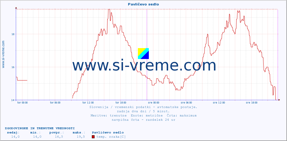 POVPREČJE :: Pavličevo sedlo :: temp. zraka | vlaga | smer vetra | hitrost vetra | sunki vetra | tlak | padavine | sonce | temp. tal  5cm | temp. tal 10cm | temp. tal 20cm | temp. tal 30cm | temp. tal 50cm :: zadnja dva dni / 5 minut.