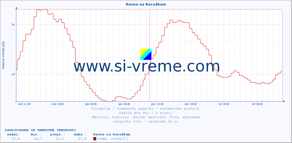 POVPREČJE :: Ravne na Koroškem :: temp. zraka | vlaga | smer vetra | hitrost vetra | sunki vetra | tlak | padavine | sonce | temp. tal  5cm | temp. tal 10cm | temp. tal 20cm | temp. tal 30cm | temp. tal 50cm :: zadnja dva dni / 5 minut.