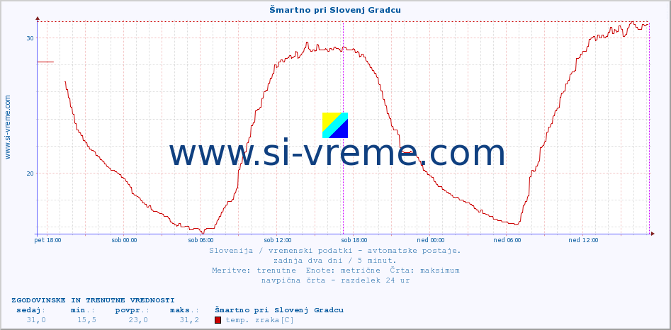 POVPREČJE :: Šmartno pri Slovenj Gradcu :: temp. zraka | vlaga | smer vetra | hitrost vetra | sunki vetra | tlak | padavine | sonce | temp. tal  5cm | temp. tal 10cm | temp. tal 20cm | temp. tal 30cm | temp. tal 50cm :: zadnja dva dni / 5 minut.