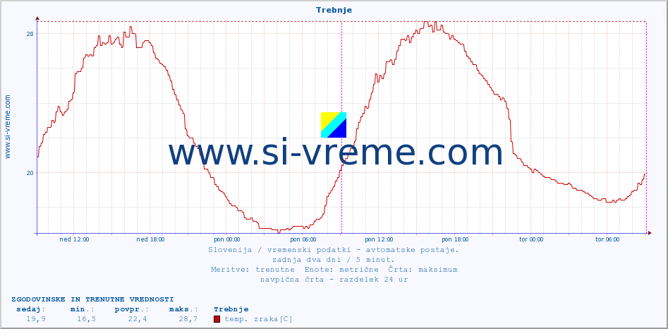 POVPREČJE :: Trebnje :: temp. zraka | vlaga | smer vetra | hitrost vetra | sunki vetra | tlak | padavine | sonce | temp. tal  5cm | temp. tal 10cm | temp. tal 20cm | temp. tal 30cm | temp. tal 50cm :: zadnja dva dni / 5 minut.