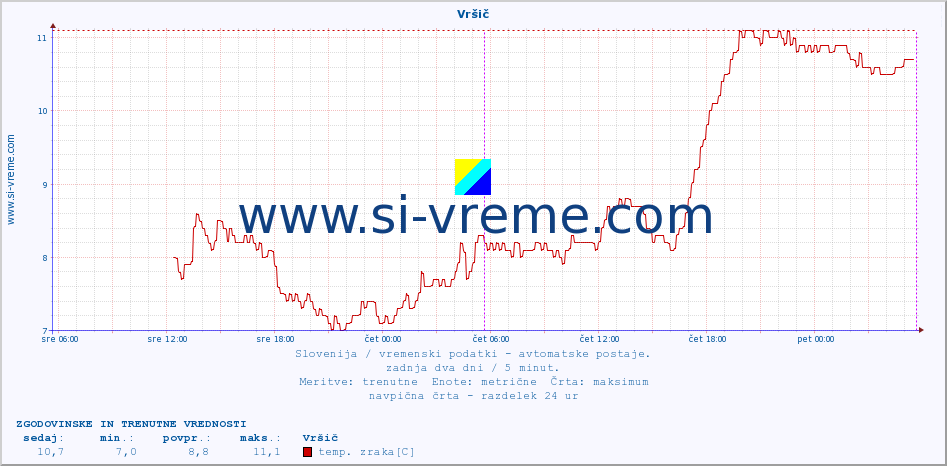 POVPREČJE :: Vršič :: temp. zraka | vlaga | smer vetra | hitrost vetra | sunki vetra | tlak | padavine | sonce | temp. tal  5cm | temp. tal 10cm | temp. tal 20cm | temp. tal 30cm | temp. tal 50cm :: zadnja dva dni / 5 minut.