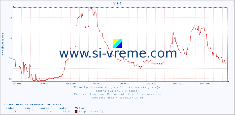 POVPREČJE :: Vršič :: temp. zraka | vlaga | smer vetra | hitrost vetra | sunki vetra | tlak | padavine | sonce | temp. tal  5cm | temp. tal 10cm | temp. tal 20cm | temp. tal 30cm | temp. tal 50cm :: zadnja dva dni / 5 minut.