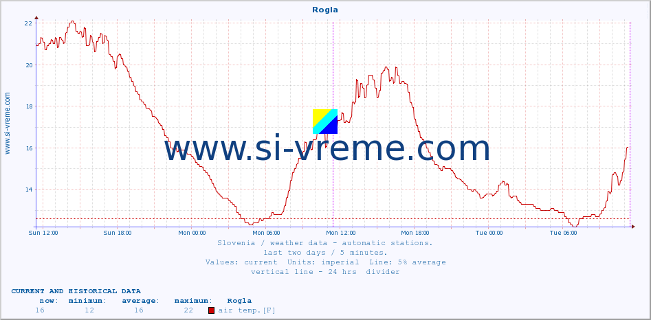  :: Rogla :: air temp. | humi- dity | wind dir. | wind speed | wind gusts | air pressure | precipi- tation | sun strength | soil temp. 5cm / 2in | soil temp. 10cm / 4in | soil temp. 20cm / 8in | soil temp. 30cm / 12in | soil temp. 50cm / 20in :: last two days / 5 minutes.