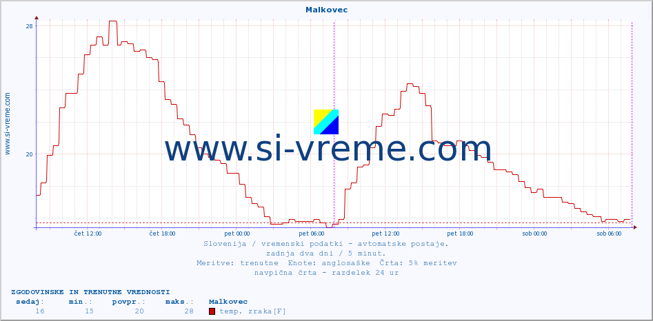 POVPREČJE :: Malkovec :: temp. zraka | vlaga | smer vetra | hitrost vetra | sunki vetra | tlak | padavine | sonce | temp. tal  5cm | temp. tal 10cm | temp. tal 20cm | temp. tal 30cm | temp. tal 50cm :: zadnja dva dni / 5 minut.