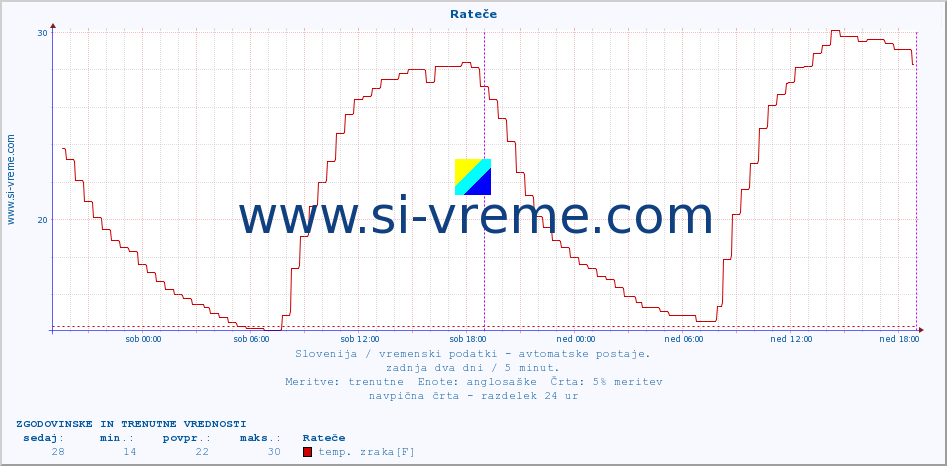 POVPREČJE :: Rateče :: temp. zraka | vlaga | smer vetra | hitrost vetra | sunki vetra | tlak | padavine | sonce | temp. tal  5cm | temp. tal 10cm | temp. tal 20cm | temp. tal 30cm | temp. tal 50cm :: zadnja dva dni / 5 minut.