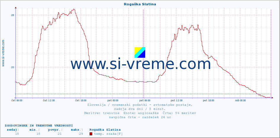 POVPREČJE :: Rogaška Slatina :: temp. zraka | vlaga | smer vetra | hitrost vetra | sunki vetra | tlak | padavine | sonce | temp. tal  5cm | temp. tal 10cm | temp. tal 20cm | temp. tal 30cm | temp. tal 50cm :: zadnja dva dni / 5 minut.