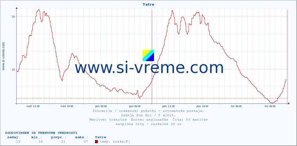 POVPREČJE :: Tatre :: temp. zraka | vlaga | smer vetra | hitrost vetra | sunki vetra | tlak | padavine | sonce | temp. tal  5cm | temp. tal 10cm | temp. tal 20cm | temp. tal 30cm | temp. tal 50cm :: zadnja dva dni / 5 minut.