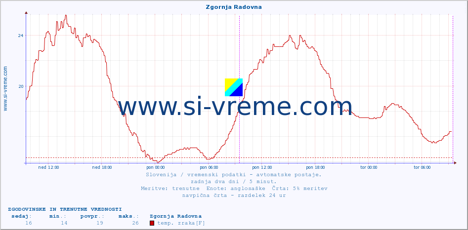 POVPREČJE :: Zgornja Radovna :: temp. zraka | vlaga | smer vetra | hitrost vetra | sunki vetra | tlak | padavine | sonce | temp. tal  5cm | temp. tal 10cm | temp. tal 20cm | temp. tal 30cm | temp. tal 50cm :: zadnja dva dni / 5 minut.