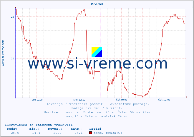 POVPREČJE :: Predel :: temp. zraka | vlaga | smer vetra | hitrost vetra | sunki vetra | tlak | padavine | sonce | temp. tal  5cm | temp. tal 10cm | temp. tal 20cm | temp. tal 30cm | temp. tal 50cm :: zadnja dva dni / 5 minut.