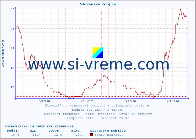 POVPREČJE :: Slovenske Konjice :: temp. zraka | vlaga | smer vetra | hitrost vetra | sunki vetra | tlak | padavine | sonce | temp. tal  5cm | temp. tal 10cm | temp. tal 20cm | temp. tal 30cm | temp. tal 50cm :: zadnja dva dni / 5 minut.