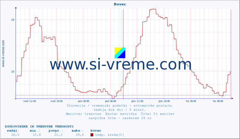 POVPREČJE :: Bovec :: temp. zraka | vlaga | smer vetra | hitrost vetra | sunki vetra | tlak | padavine | sonce | temp. tal  5cm | temp. tal 10cm | temp. tal 20cm | temp. tal 30cm | temp. tal 50cm :: zadnja dva dni / 5 minut.