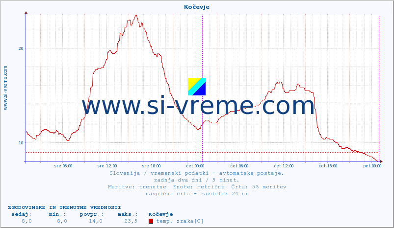 POVPREČJE :: Kočevje :: temp. zraka | vlaga | smer vetra | hitrost vetra | sunki vetra | tlak | padavine | sonce | temp. tal  5cm | temp. tal 10cm | temp. tal 20cm | temp. tal 30cm | temp. tal 50cm :: zadnja dva dni / 5 minut.