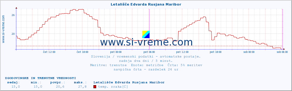 POVPREČJE :: Letališče Edvarda Rusjana Maribor :: temp. zraka | vlaga | smer vetra | hitrost vetra | sunki vetra | tlak | padavine | sonce | temp. tal  5cm | temp. tal 10cm | temp. tal 20cm | temp. tal 30cm | temp. tal 50cm :: zadnja dva dni / 5 minut.