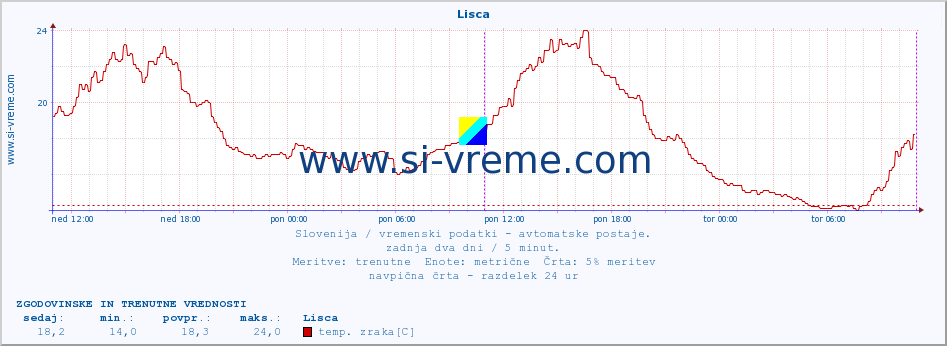 POVPREČJE :: Lisca :: temp. zraka | vlaga | smer vetra | hitrost vetra | sunki vetra | tlak | padavine | sonce | temp. tal  5cm | temp. tal 10cm | temp. tal 20cm | temp. tal 30cm | temp. tal 50cm :: zadnja dva dni / 5 minut.