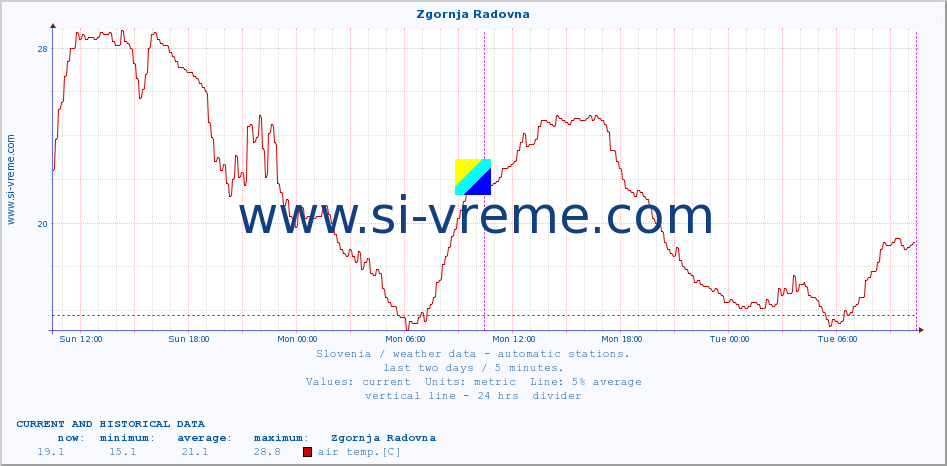  :: Zgornja Radovna :: air temp. | humi- dity | wind dir. | wind speed | wind gusts | air pressure | precipi- tation | sun strength | soil temp. 5cm / 2in | soil temp. 10cm / 4in | soil temp. 20cm / 8in | soil temp. 30cm / 12in | soil temp. 50cm / 20in :: last two days / 5 minutes.