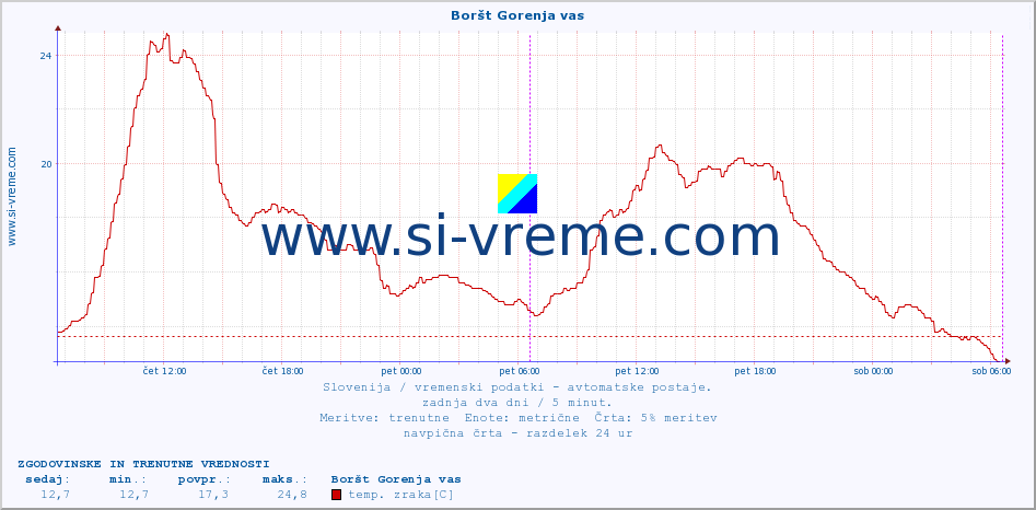 POVPREČJE :: Boršt Gorenja vas :: temp. zraka | vlaga | smer vetra | hitrost vetra | sunki vetra | tlak | padavine | sonce | temp. tal  5cm | temp. tal 10cm | temp. tal 20cm | temp. tal 30cm | temp. tal 50cm :: zadnja dva dni / 5 minut.