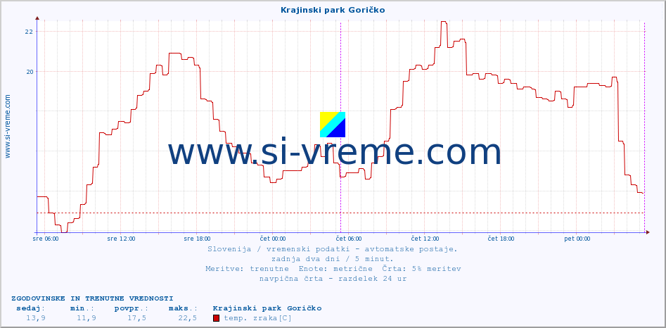 POVPREČJE :: Krajinski park Goričko :: temp. zraka | vlaga | smer vetra | hitrost vetra | sunki vetra | tlak | padavine | sonce | temp. tal  5cm | temp. tal 10cm | temp. tal 20cm | temp. tal 30cm | temp. tal 50cm :: zadnja dva dni / 5 minut.