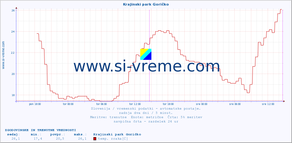 POVPREČJE :: Krajinski park Goričko :: temp. zraka | vlaga | smer vetra | hitrost vetra | sunki vetra | tlak | padavine | sonce | temp. tal  5cm | temp. tal 10cm | temp. tal 20cm | temp. tal 30cm | temp. tal 50cm :: zadnja dva dni / 5 minut.