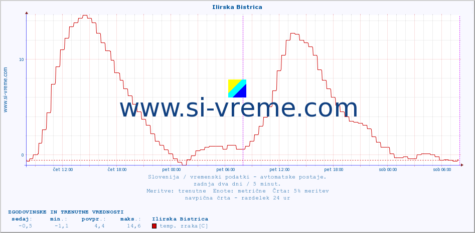 POVPREČJE :: Ilirska Bistrica :: temp. zraka | vlaga | smer vetra | hitrost vetra | sunki vetra | tlak | padavine | sonce | temp. tal  5cm | temp. tal 10cm | temp. tal 20cm | temp. tal 30cm | temp. tal 50cm :: zadnja dva dni / 5 minut.