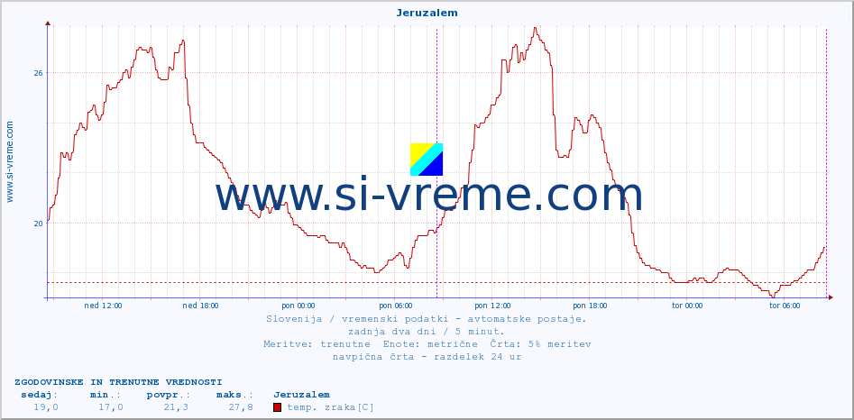 POVPREČJE :: Jeruzalem :: temp. zraka | vlaga | smer vetra | hitrost vetra | sunki vetra | tlak | padavine | sonce | temp. tal  5cm | temp. tal 10cm | temp. tal 20cm | temp. tal 30cm | temp. tal 50cm :: zadnja dva dni / 5 minut.