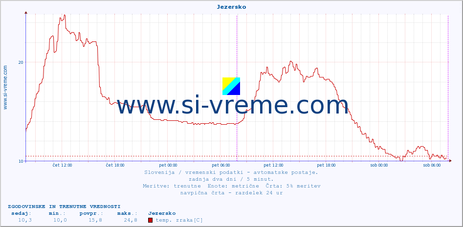 POVPREČJE :: Jezersko :: temp. zraka | vlaga | smer vetra | hitrost vetra | sunki vetra | tlak | padavine | sonce | temp. tal  5cm | temp. tal 10cm | temp. tal 20cm | temp. tal 30cm | temp. tal 50cm :: zadnja dva dni / 5 minut.