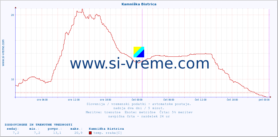 POVPREČJE :: Kamniška Bistrica :: temp. zraka | vlaga | smer vetra | hitrost vetra | sunki vetra | tlak | padavine | sonce | temp. tal  5cm | temp. tal 10cm | temp. tal 20cm | temp. tal 30cm | temp. tal 50cm :: zadnja dva dni / 5 minut.