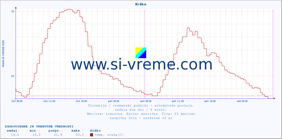 POVPREČJE :: Krško :: temp. zraka | vlaga | smer vetra | hitrost vetra | sunki vetra | tlak | padavine | sonce | temp. tal  5cm | temp. tal 10cm | temp. tal 20cm | temp. tal 30cm | temp. tal 50cm :: zadnja dva dni / 5 minut.