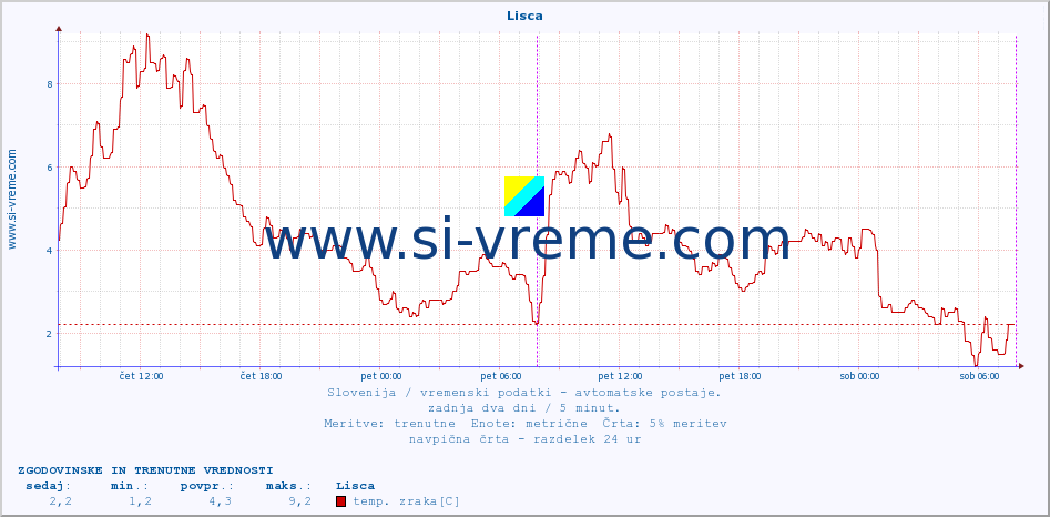 POVPREČJE :: Lisca :: temp. zraka | vlaga | smer vetra | hitrost vetra | sunki vetra | tlak | padavine | sonce | temp. tal  5cm | temp. tal 10cm | temp. tal 20cm | temp. tal 30cm | temp. tal 50cm :: zadnja dva dni / 5 minut.