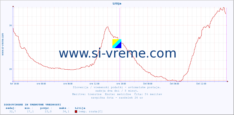 POVPREČJE :: Litija :: temp. zraka | vlaga | smer vetra | hitrost vetra | sunki vetra | tlak | padavine | sonce | temp. tal  5cm | temp. tal 10cm | temp. tal 20cm | temp. tal 30cm | temp. tal 50cm :: zadnja dva dni / 5 minut.