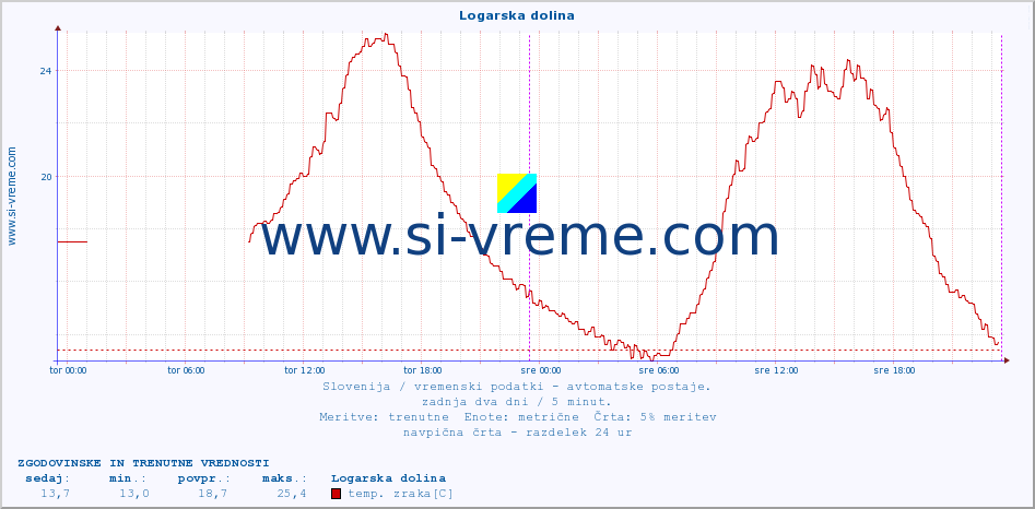 POVPREČJE :: Logarska dolina :: temp. zraka | vlaga | smer vetra | hitrost vetra | sunki vetra | tlak | padavine | sonce | temp. tal  5cm | temp. tal 10cm | temp. tal 20cm | temp. tal 30cm | temp. tal 50cm :: zadnja dva dni / 5 minut.