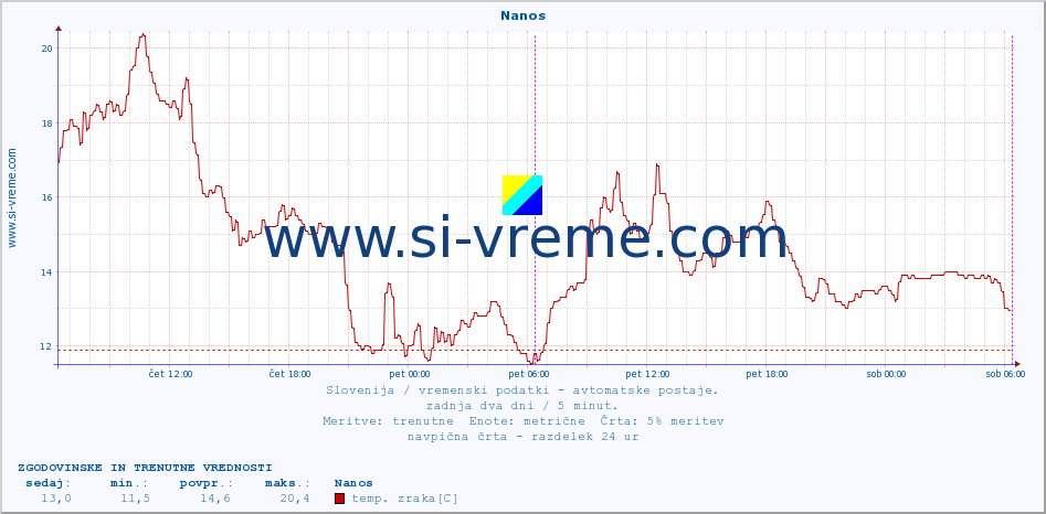 POVPREČJE :: Nanos :: temp. zraka | vlaga | smer vetra | hitrost vetra | sunki vetra | tlak | padavine | sonce | temp. tal  5cm | temp. tal 10cm | temp. tal 20cm | temp. tal 30cm | temp. tal 50cm :: zadnja dva dni / 5 minut.